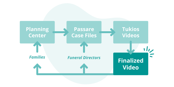 Passare - 2024 Tukios Integration - Blog graphic